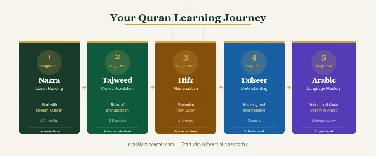 5 stages of learning Quran online — Noorani Qaidah, Tajweed, Hifz, Tafseer and Arabic — Siraj Center of Islamic Learning