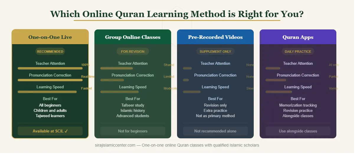 Online Quran learning methods comparison — one-on-one live classes vs group classes vs video courses vs apps — Siraj Center of Islamic Learning